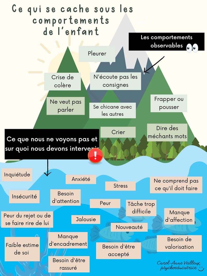 Les comportements perturbateurs, comment intervenir? Clinique Brain Storm