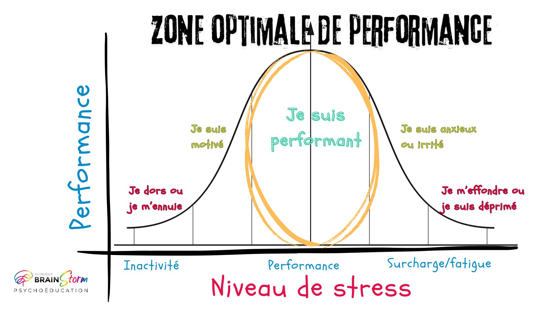 Zone de performance