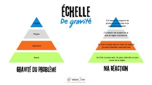 Échelle de gravité